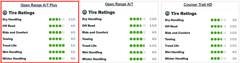 A chart comparing three different Les Schwab all terrain tires, including the Open Rant A/T Plus tires, the Open Rage A/T tires, and the Courser Trail HD tires.